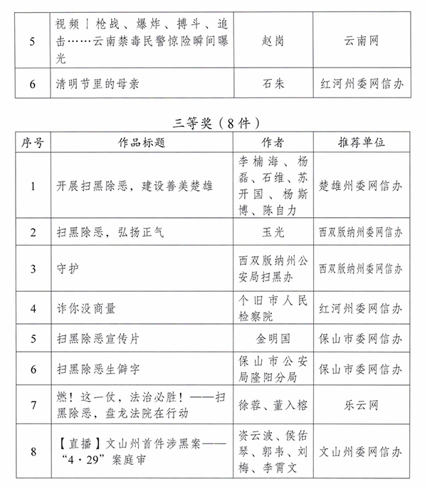 云南省掃黑除惡專項斗爭網(wǎng)絡(luò)傳播優(yōu)秀作品評選結(jié)果通報_05