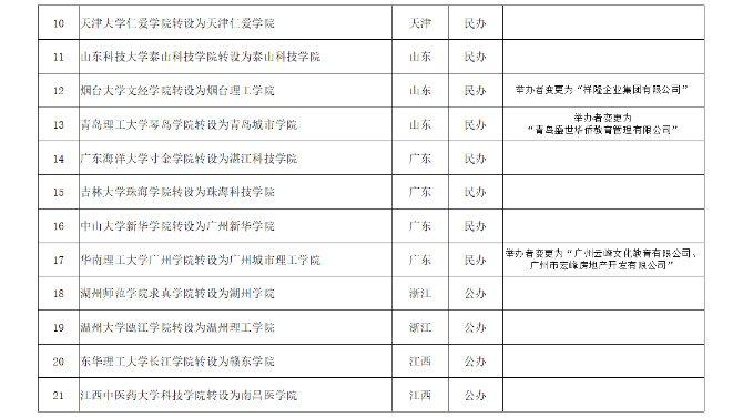 教育部擬同意云南3所獨立學院轉(zhuǎn)設為本科高校