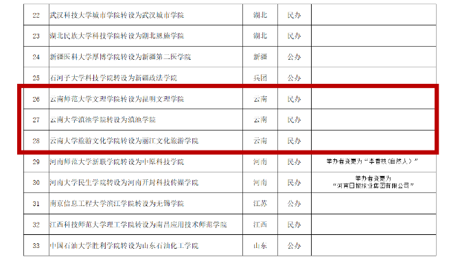 教育部擬同意云南3所獨立學院轉(zhuǎn)設為本科高校