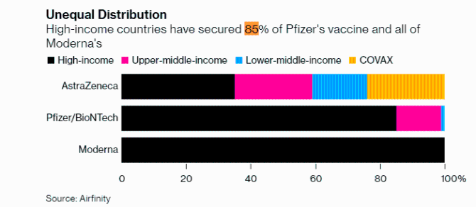 △總部位于倫敦的疫苗試驗(yàn)跟蹤分析公司Airfinity的數(shù)據(jù)顯示，輝瑞公司85%的疫苗和莫德納公司的所有疫苗，都供應(yīng)給了高收入國(guó)家。