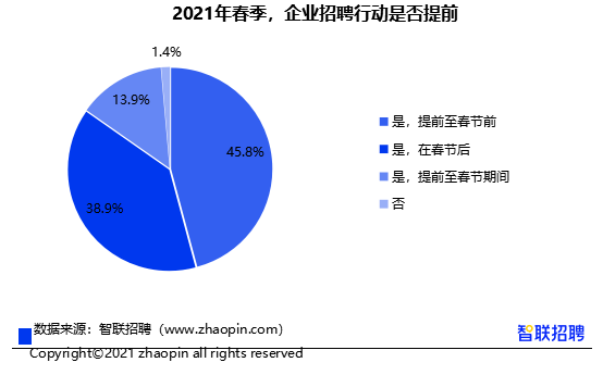 2021年春季，企業(yè)招聘行動(dòng)是否提前