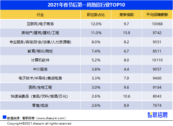 2021年春節(jié)后第一周熱招行業(yè)TOP10