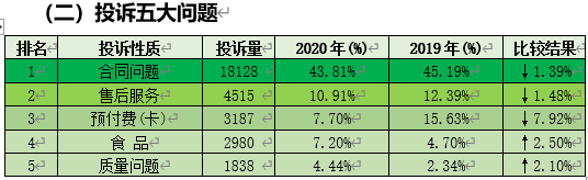 2020十大消費投訴熱點公布！昆明人投訴最多的是……