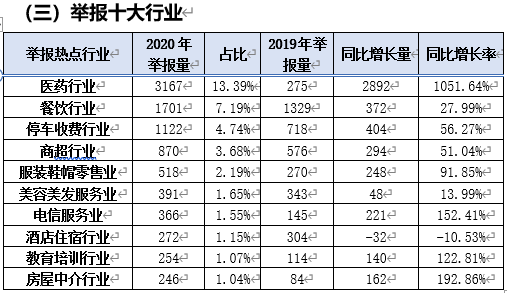 2020十大消費投訴熱點公布！昆明人投訴最多的是……