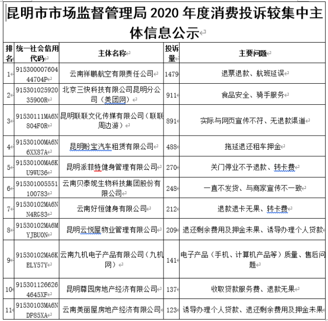 2020十大消費投訴熱點公布！昆明人投訴最多的是……