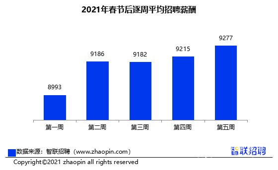 2021年春節(jié)后逐周平均招聘薪酬