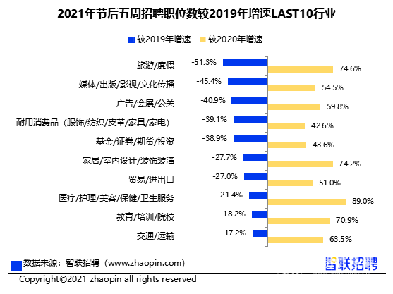 2021年節(jié)后五周招聘職位數(shù)較2019年增速LAST（排位居后）10行業(yè)