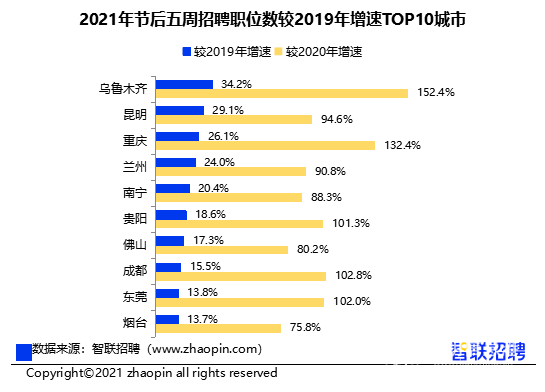 2021年節(jié)后五周招聘職位數(shù)較2019年增速TOP10城市