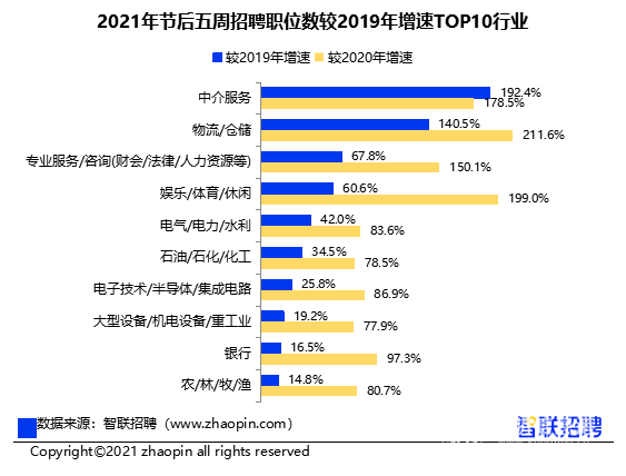 2021年節(jié)后五周招聘職位數(shù)較2019年增速TOP10行業(yè)