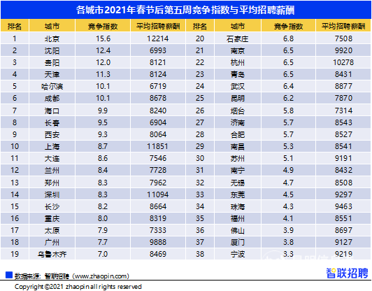 各城市2021年春節(jié)后第五周競(jìng)爭(zhēng)指數(shù)與平均招聘薪酬