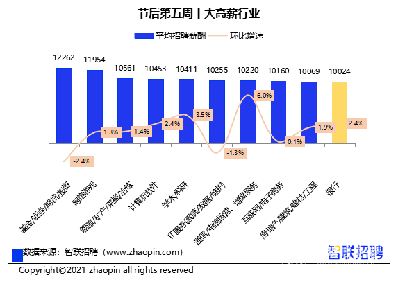 節(jié)后第五周十大高薪行業(yè)