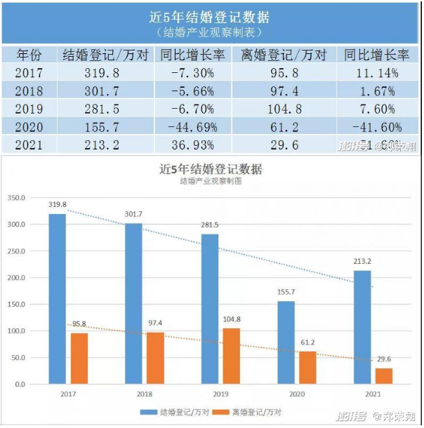 最新離婚大數(shù)據(jù)曝光，云南在西南片區(qū)居前列！難得的是，結婚登記也作出了大貢獻…