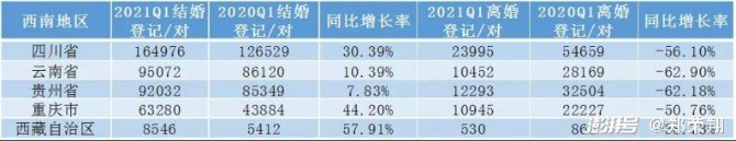 最新離婚大數(shù)據(jù)曝光，云南在西南片區(qū)居前列！難得的是，結婚登記也作出了大貢獻…