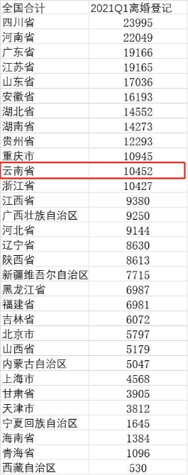 最新離婚大數(shù)據(jù)曝光，云南在西南片區(qū)居前列！難得的是，結婚登記也作出了大貢獻…