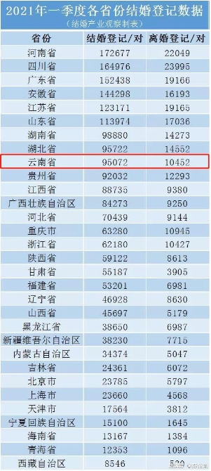 最新離婚大數(shù)據(jù)曝光，云南在西南片區(qū)居前列！難得的是，結婚登記也作出了大貢獻…