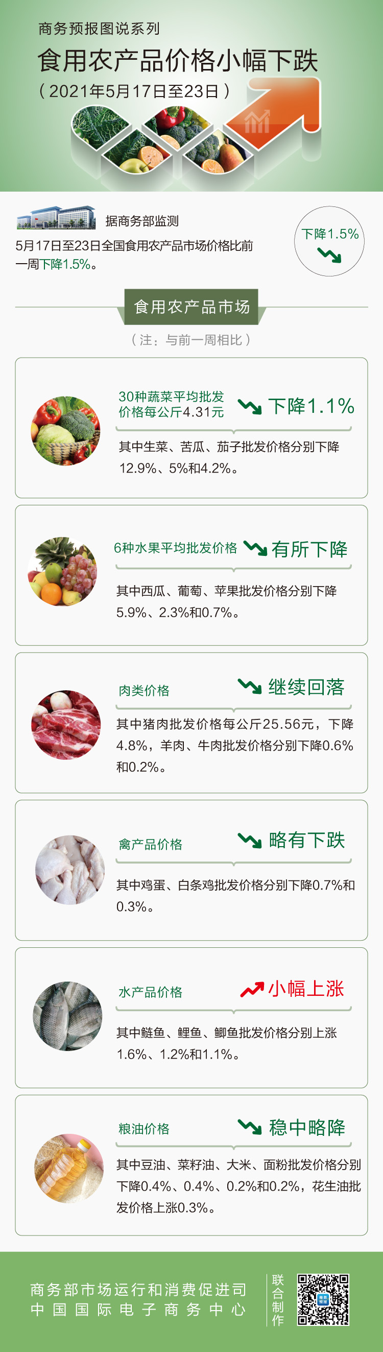 5月第3周食用農產品價格趨降 豬肉下降4.8%