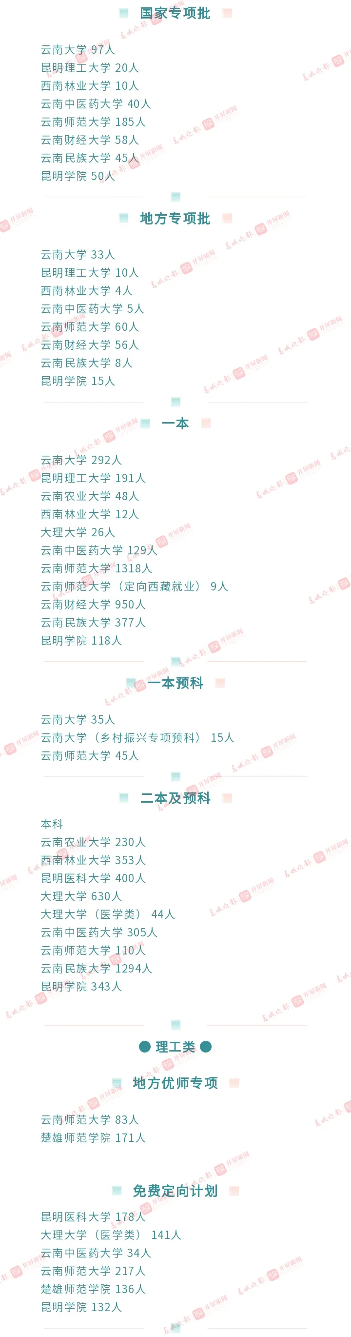 清華招47人，北大招76人！2021全國(guó)高校在滇招生計(jì)劃出爐！5