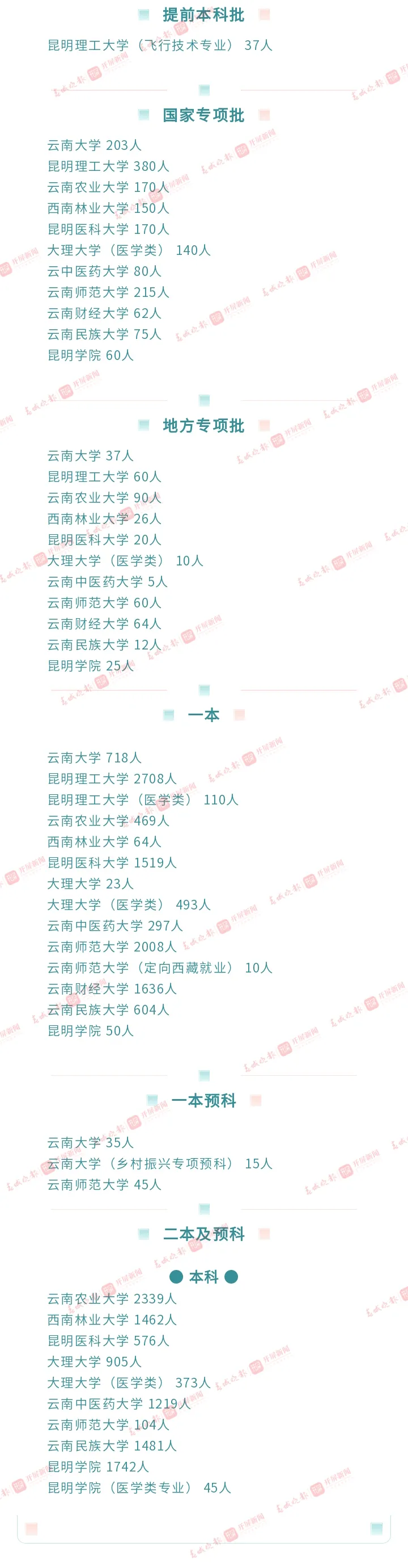 清華招47人，北大招76人！2021全國(guó)高校在滇招生計(jì)劃出爐！6
