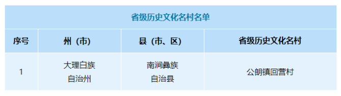 正在公示！云南這些地方擬新增為省級(jí)歷史文化名村、歷史文化街區(qū)