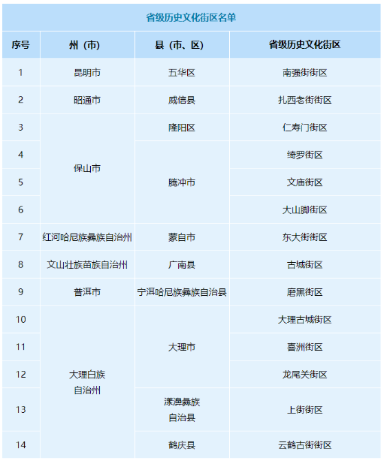 正在公示！云南這些地方擬新增為省級(jí)歷史文化名村、歷史文化街區(qū)
