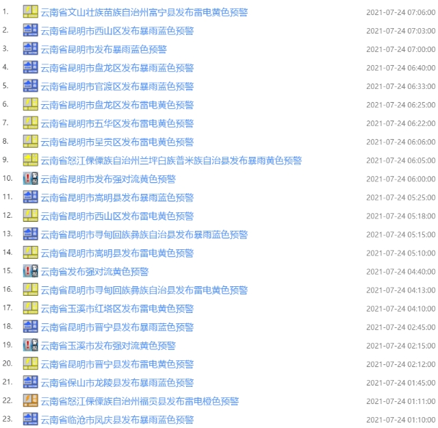 云南氣象連發(fā)20多條預(yù)警信息，昆明發(fā)布暴雨藍(lán)色預(yù)警！防范強(qiáng)降雨引發(fā)的道路積水、山洪等災(zāi)害…