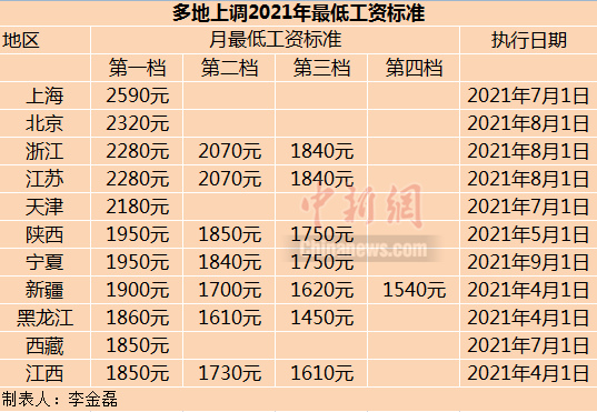 多地上調(diào)最低工資標(biāo)準(zhǔn)。