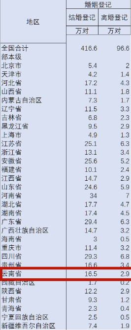 上半年全國離婚人數(shù)減少五成