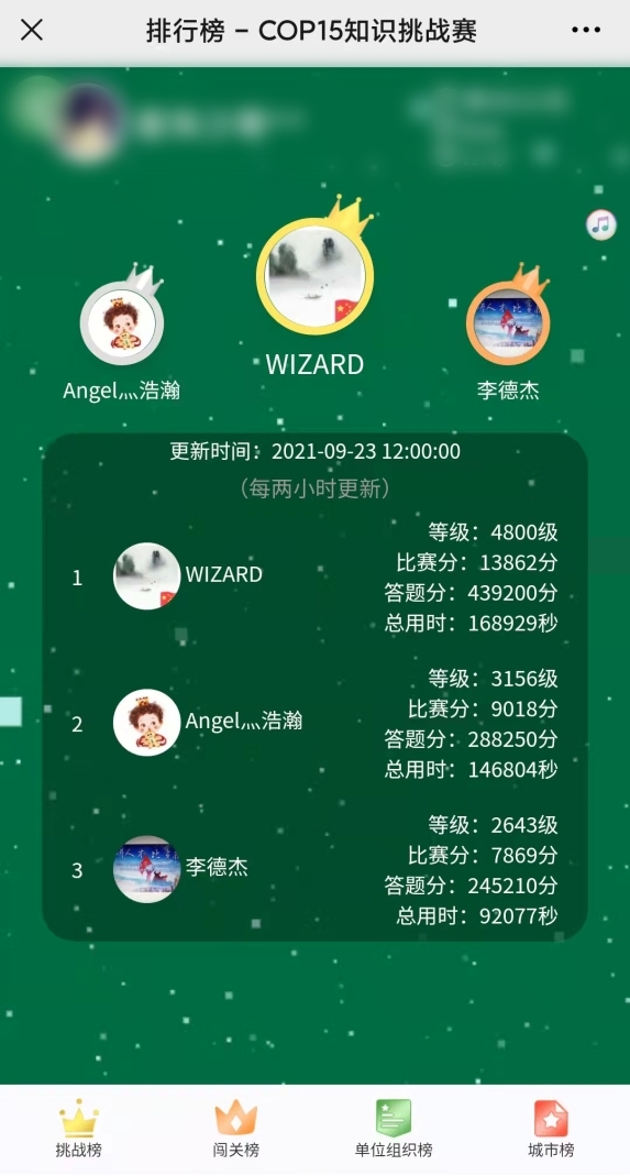 圖片1 COP15知識(shí)挑戰(zhàn)賽個(gè)人排行榜 圖片1 COP15知識(shí)挑戰(zhàn)賽個(gè)人排行榜