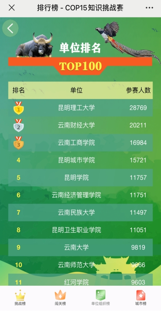 圖片2 COP15知識(shí)挑戰(zhàn)賽單位排行榜 圖片2 COP15知識(shí)挑戰(zhàn)賽單位排行榜