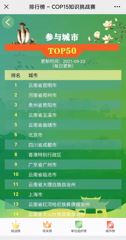 圖片3 COP15知識(shí)挑戰(zhàn)賽城市排行榜 圖片3 COP15知識(shí)挑戰(zhàn)賽城市排行榜