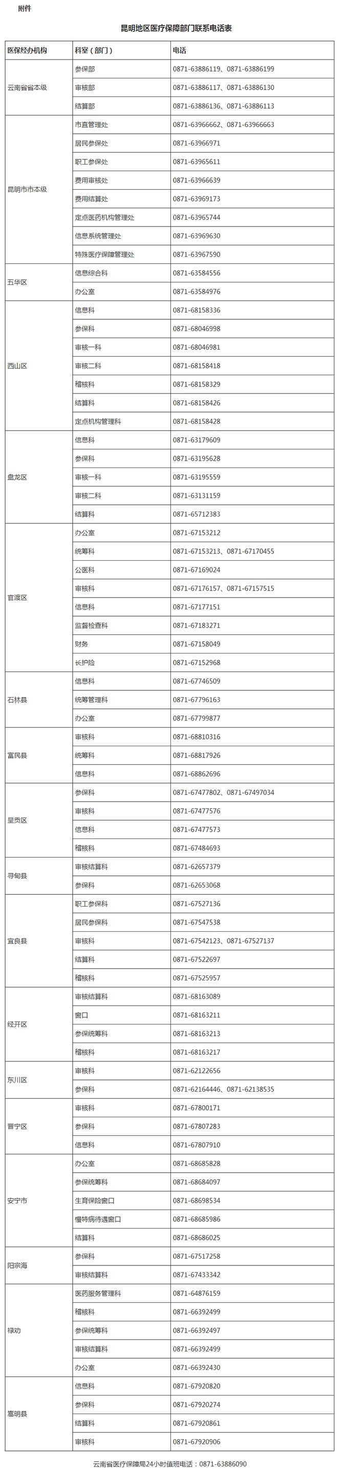 云南省醫(yī)療保障局關(guān)于昆明地區(qū)國家醫(yī)療保障信息平臺上線公告_通知公告_法定主動公開內(nèi)容_政府信息公開_ 云南省醫(yī)療保障局關(guān)于昆明地區(qū)國家醫(yī)療保障信息平臺上線公告_通知公告_法定主動公開內(nèi)容_政府信息公開_