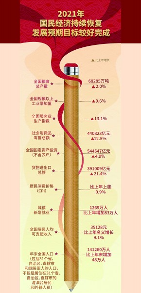 增長(zhǎng)8.1% 2021年我國(guó)GDP突破114萬(wàn)億元