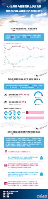 5大政策助力我國民航業(yè)恢復發(fā)展 力爭2022年總體水平達到疫前85% 5大政策助力我國民航業(yè)恢復發(fā)展 力爭2022年總體水平達到疫前85%