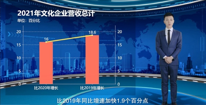 【AI數(shù)說(shuō)“十四五”開(kāi)局之年⑩】文化產(chǎn)業(yè)逐步恢復(fù) 9大行業(yè)營(yíng)收實(shí)現(xiàn)兩位數(shù)增長(zhǎng) 【AI數(shù)說(shuō)“十四五”開(kāi)局之年⑩】文化產(chǎn)業(yè)逐步恢復(fù) 9大行業(yè)營(yíng)收實(shí)現(xiàn)兩位數(shù)增長(zhǎng)