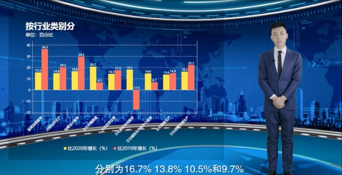 【AI數(shù)說(shuō)“十四五”開(kāi)局之年⑩】文化產(chǎn)業(yè)逐步恢復(fù) 9大行業(yè)營(yíng)收實(shí)現(xiàn)兩位數(shù)增長(zhǎng) 【AI數(shù)說(shuō)“十四五”開(kāi)局之年⑩】文化產(chǎn)業(yè)逐步恢復(fù) 9大行業(yè)營(yíng)收實(shí)現(xiàn)兩位數(shù)增長(zhǎng)