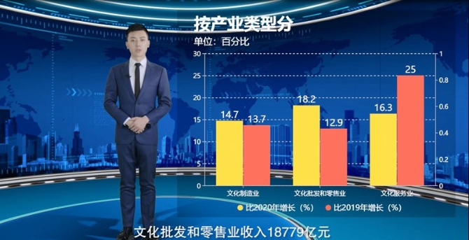 【AI數(shù)說(shuō)“十四五”開(kāi)局之年⑩】文化產(chǎn)業(yè)逐步恢復(fù) 9大行業(yè)營(yíng)收實(shí)現(xiàn)兩位數(shù)增長(zhǎng) 【AI數(shù)說(shuō)“十四五”開(kāi)局之年⑩】文化產(chǎn)業(yè)逐步恢復(fù) 9大行業(yè)營(yíng)收實(shí)現(xiàn)兩位數(shù)增長(zhǎng)