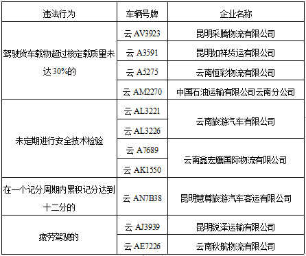 昆明交警通報一批交通違法突出運(yùn)輸企業(yè)和車輛4.png