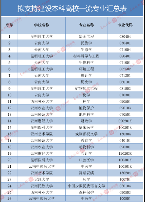 正在公示，26個(gè)專業(yè)擬支持建設(shè)云南省本科高校一流專業(yè)