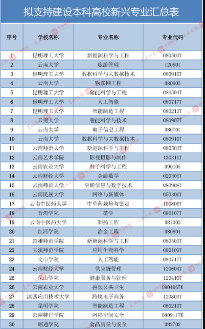 正在公示，26個(gè)專業(yè)擬支持建設(shè)云南省本科高校一流專業(yè)