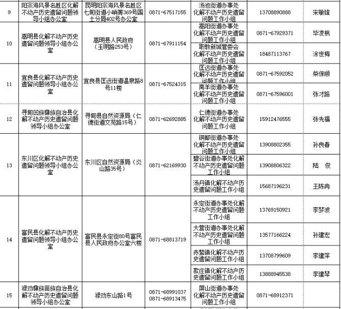 電話號(hào)碼公布！@昆明市民 問(wèn)題小區(qū)“辦證難”可找他們