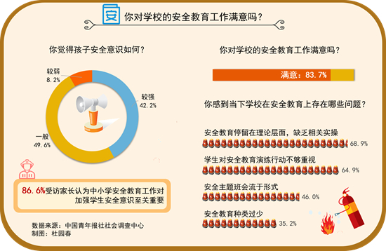 86.6%受訪家長(zhǎng)認(rèn)為中小學(xué)安全教育工作至關(guān)重要