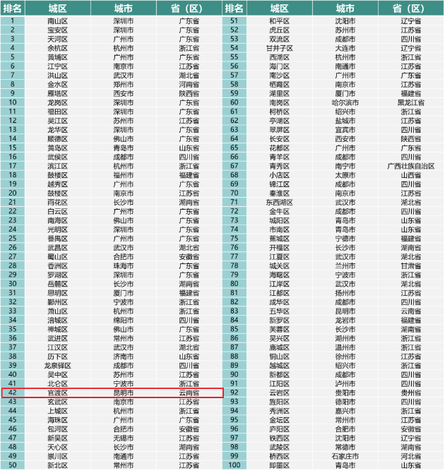 官渡區(qū)連續(xù)5次入選賽迪百強區(qū)榜單