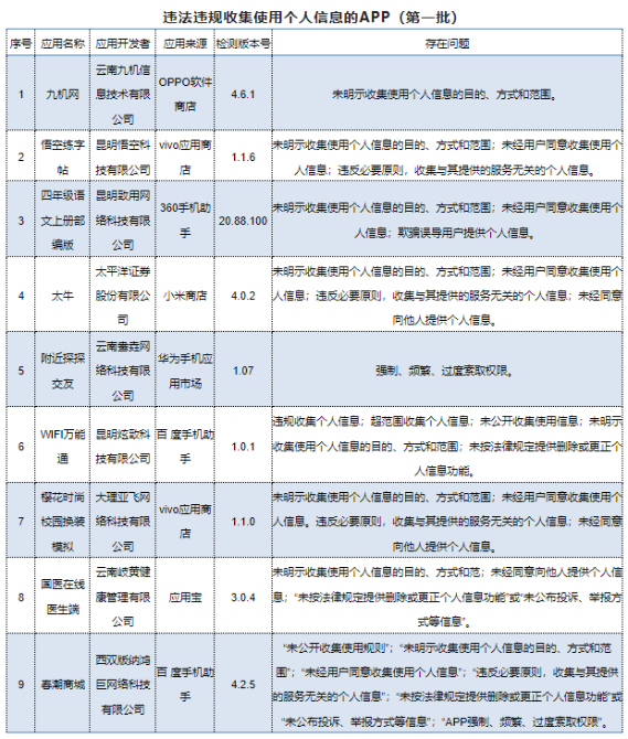 云南通報(bào)一批問題APP