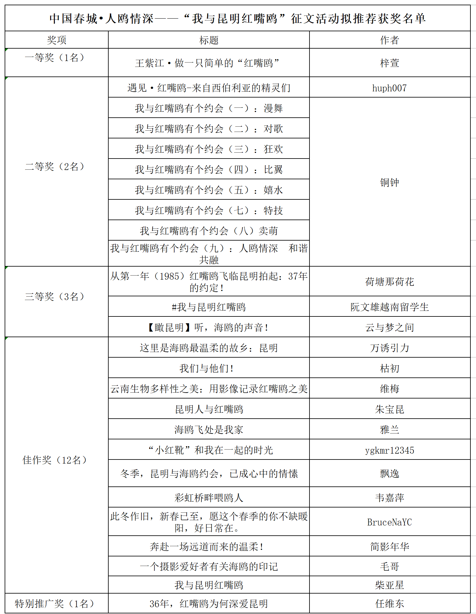 中國春城?人鷗情深——“我與昆明紅嘴鷗”征文活動(dòng)擬推薦獲獎(jiǎng)名單(1) 中國春城?人鷗情深——“我與昆明紅嘴鷗”征文活動(dòng)擬推薦獲獎(jiǎng)名單(1)