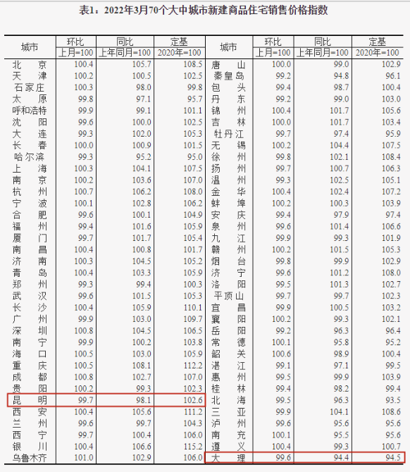 3月昆明二手住宅價格環(huán)比上漲0.4%