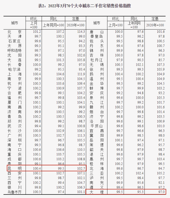 3月昆明二手住宅價格環(huán)比上漲0.4%