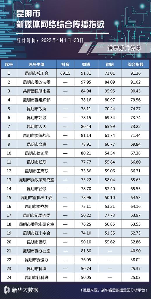 黨群部門網(wǎng)絡(luò)綜合傳播指數(shù)榜單 黨群部門網(wǎng)絡(luò)綜合傳播指數(shù)榜單
