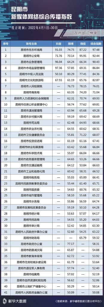 政府部門網(wǎng)絡(luò)綜合傳播指數(shù)榜單 政府部門網(wǎng)絡(luò)綜合傳播指數(shù)榜單