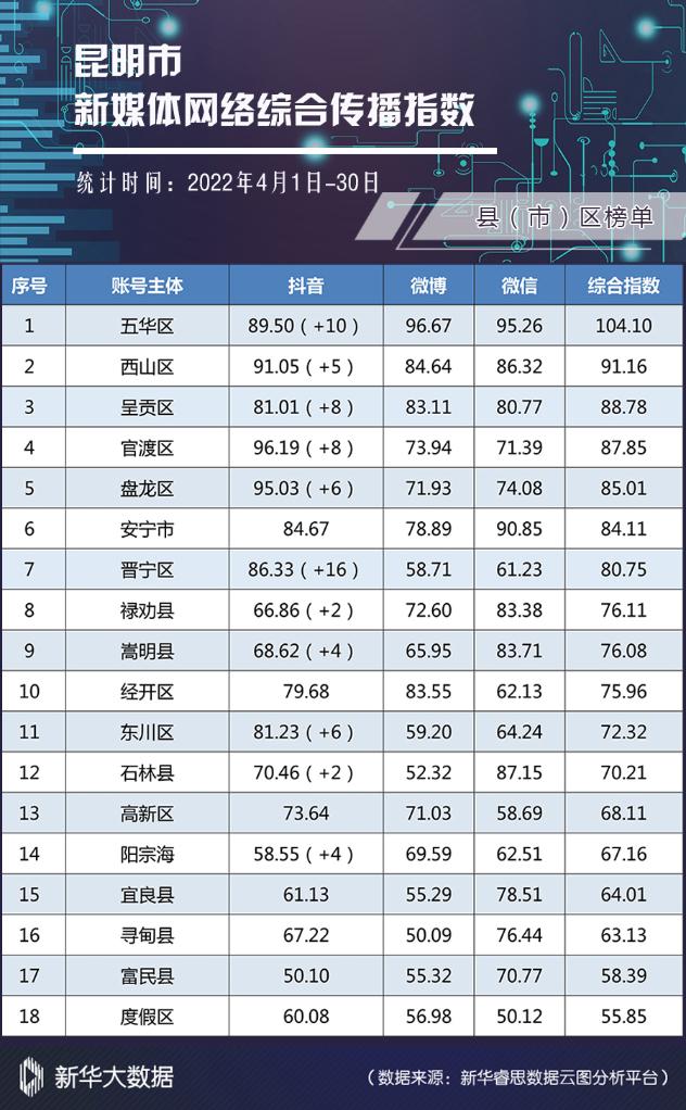 縣(市)區(qū)網(wǎng)絡(luò)綜合傳播指數(shù)榜單 縣(市)區(qū)網(wǎng)絡(luò)綜合傳播指數(shù)榜單