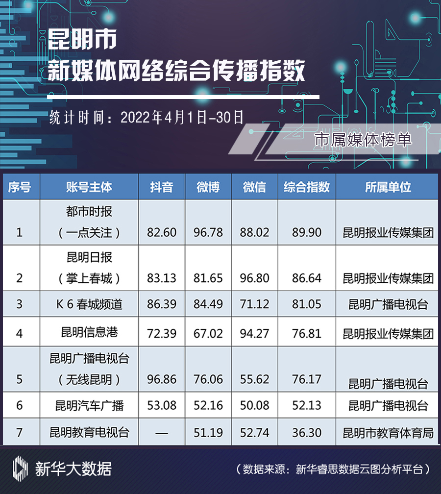 市屬媒體網(wǎng)絡(luò)綜合傳播指數(shù)榜單 市屬媒體網(wǎng)絡(luò)綜合傳播指數(shù)榜單